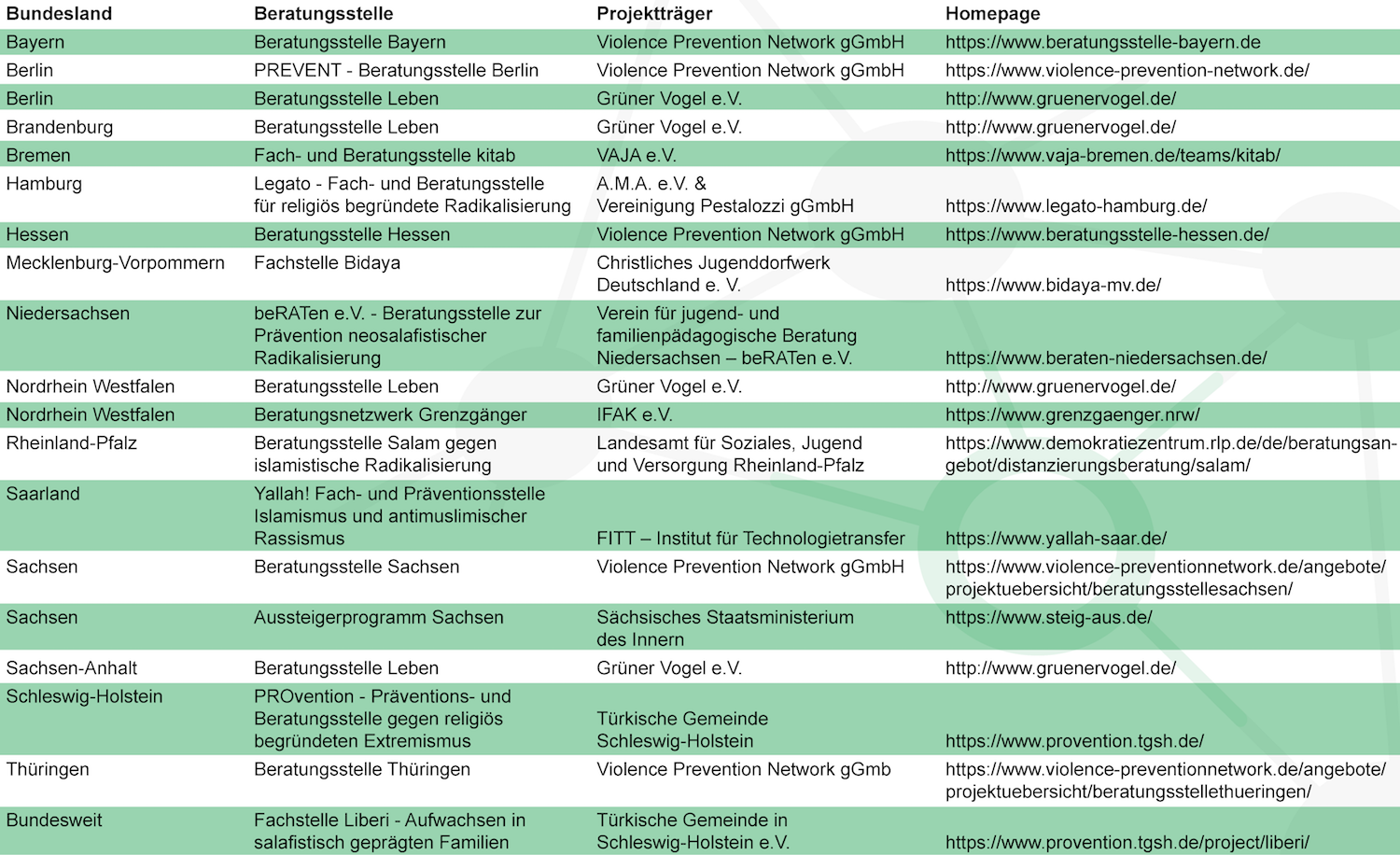 Liste-Beratungsstellen